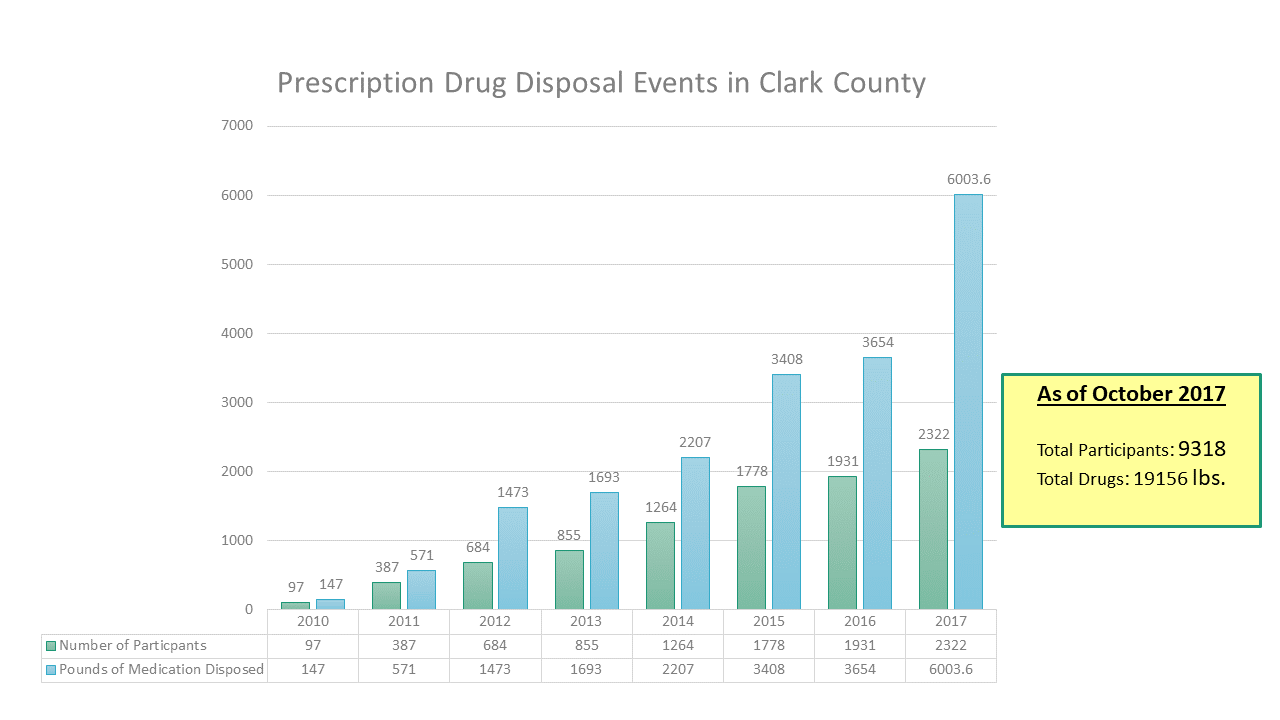 Prescription Drug Disposal Events in Clark County