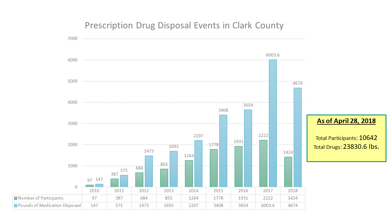 Prescription Drug Disposal Events in Clark County