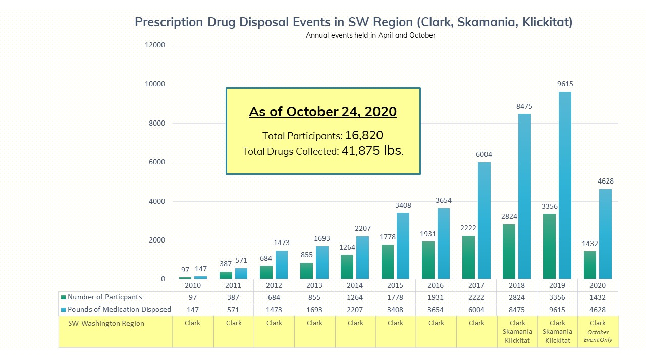 Drug Take Back Chart