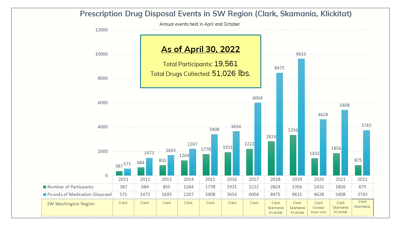 Drug Take Back Chart