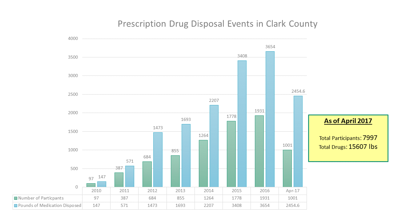 Prescription Drug Disposal Events in Clark County